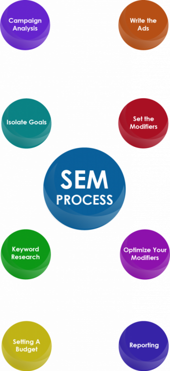 SEM process