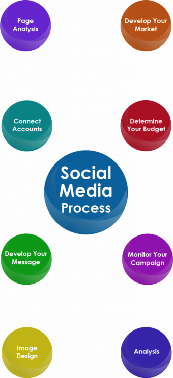 Social media process